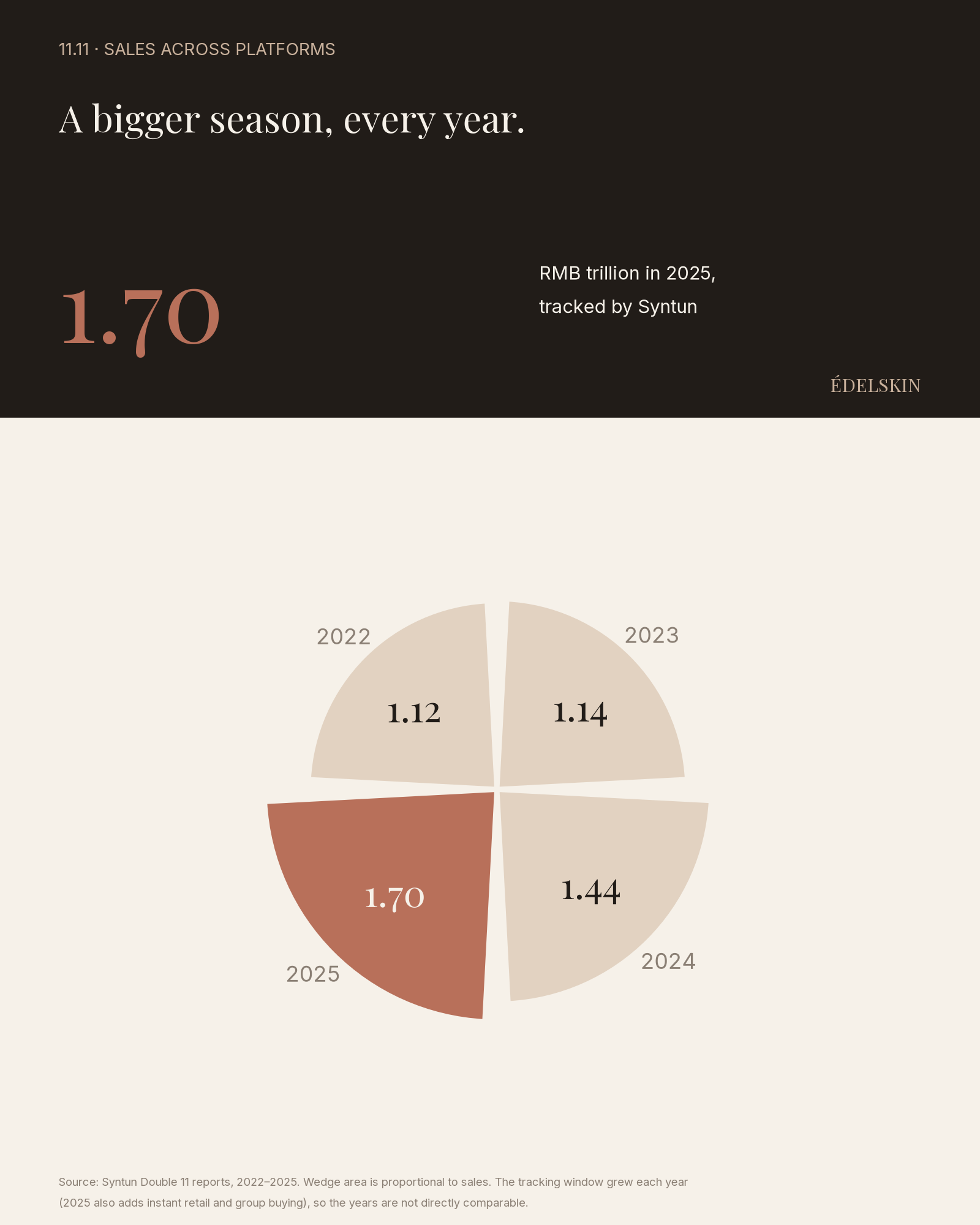 11.11 GMV across platforms, 2022–2025