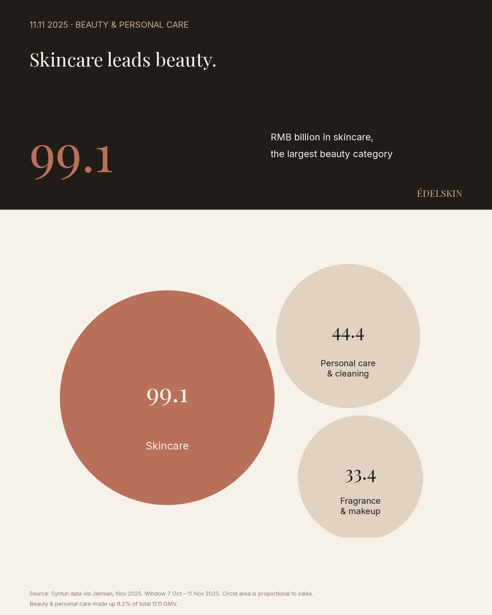 Beauty & personal care at 11.11 2025